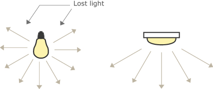 So sánh Đèn LED và Đèn huỳnh quang - Theo từng hạng mục 2