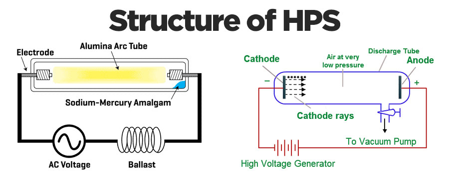 Đèn HPS hoạt động thế nào