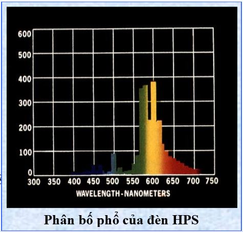 Phân bố phổ của đèn HPS