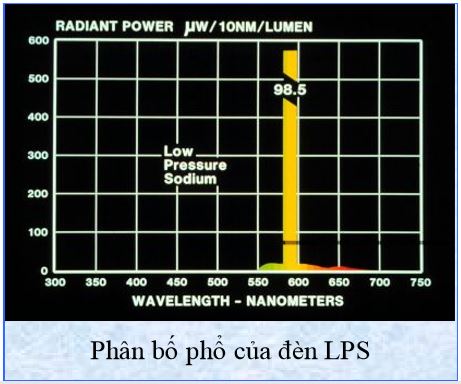 Phân bố phổ của đèn LPS