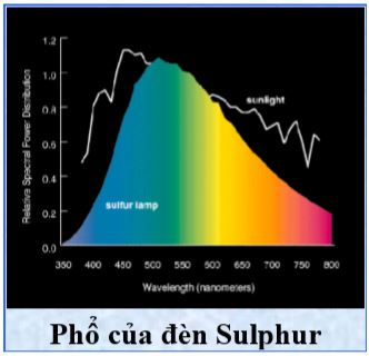 Phổ của đèn Sulphur