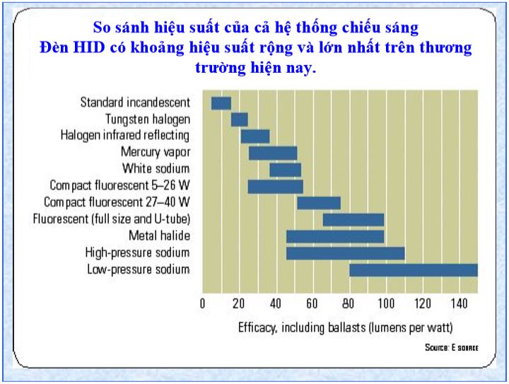 So sánh hiệu suất của cả hệ thống chiếu sáng Đèn HID có khoảng hiệu suất rộng và lớn nhất trên thương trường hiện nay.