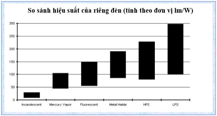 So sánh hiệu suất của riêng đèn