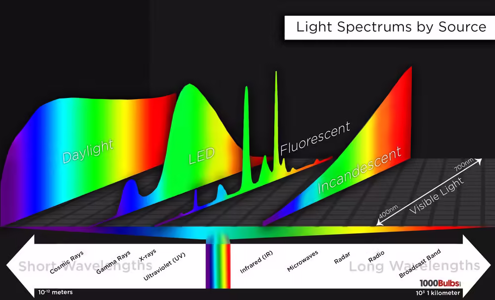 Tại sao đèn LED của tôi quá sáng?