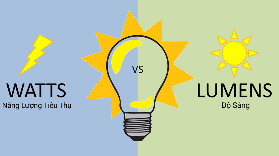 Tìm hiểu về lumen của đèn LED (Quang thông đèn LED) 1