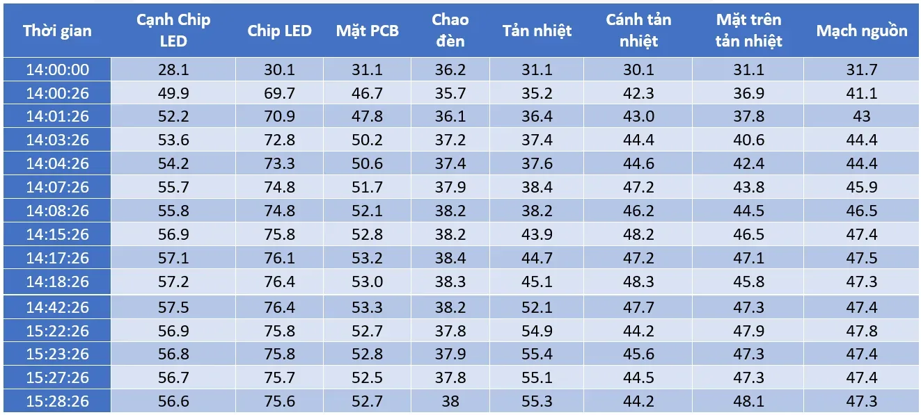 Bảng số liệu đo nhiệt thực thể tại Lab POTECH