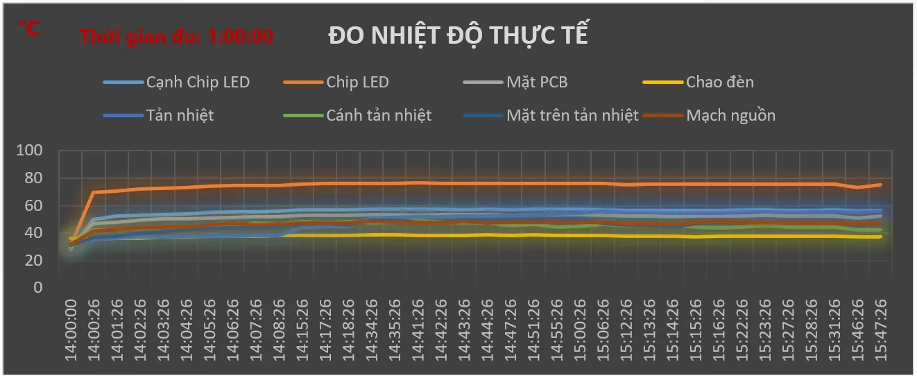 Biểu đồ đo nhiệt độ thực tế đèn LED POTECH 220W