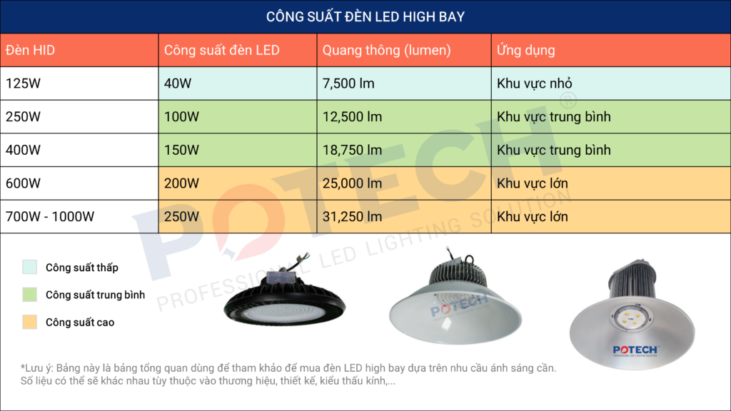 Bảng so sánh công suất đèn HID và đèn LED