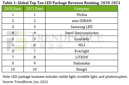 Giá trị thị trường chip LED toàn cầu đạt 17,65 tỷ đô vào năm 2021 với Nichia Xếp hạng đầu tiên, theo TrendForce