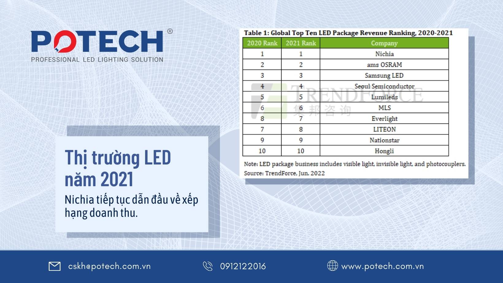 Thị trường đóng gói LED toàn cầu đạt 17,65 tỷ đô vào năm 2021 với Nichia đứng thứ nhất theo TrendForce