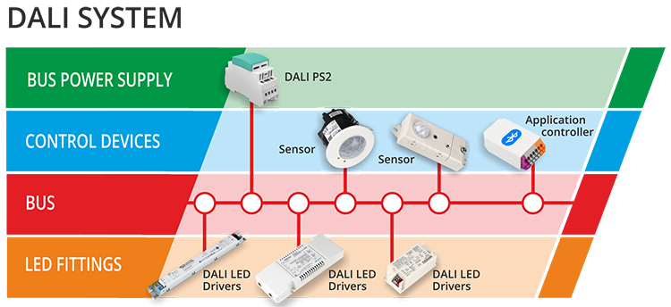 Cấu tạo của hệ thống DALI