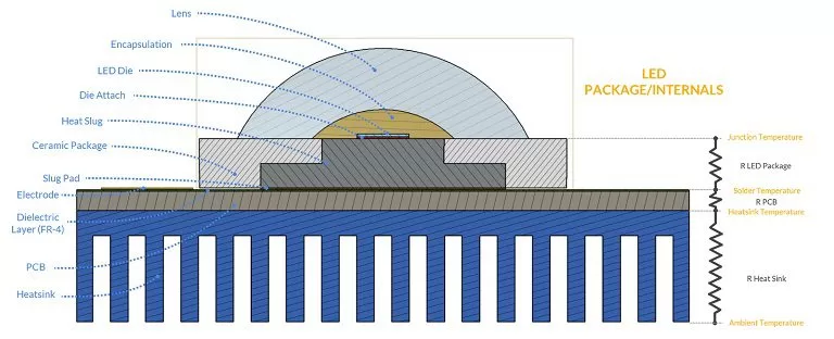 Các thành phần điển hình được tìm thấy trong đèn LED