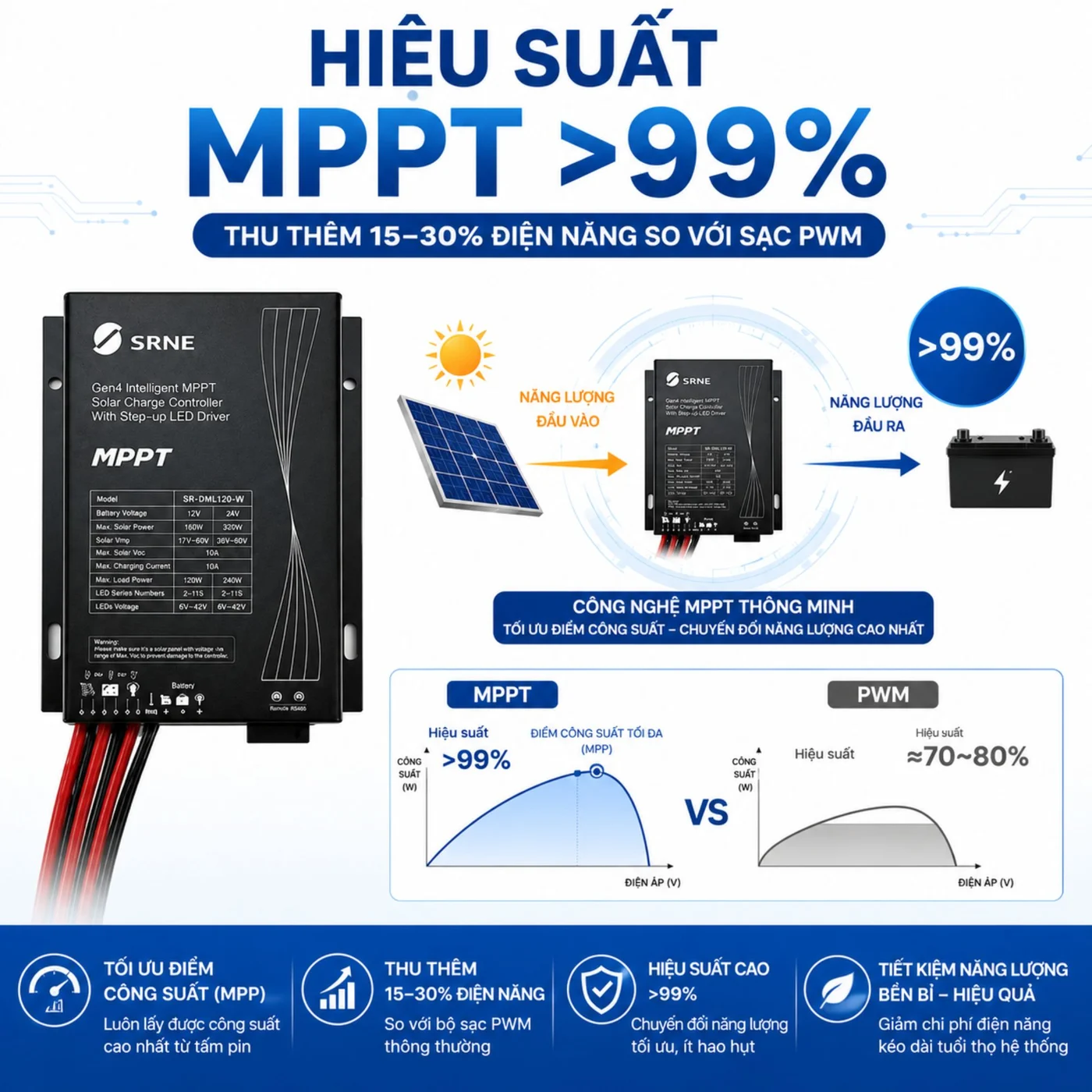 Ảnh minh họa hiệu suất dò MPPT trên 99 phần trăm, thu thêm 15 đến 30 phần trăm điện năng so với bộ sạc PWM
