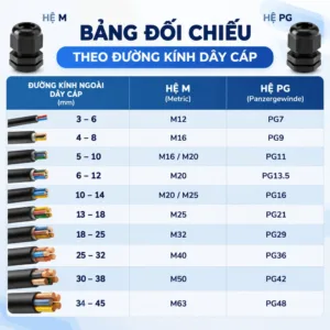 Bảng tham khảo chọn cỡ cáp hệ M và PG