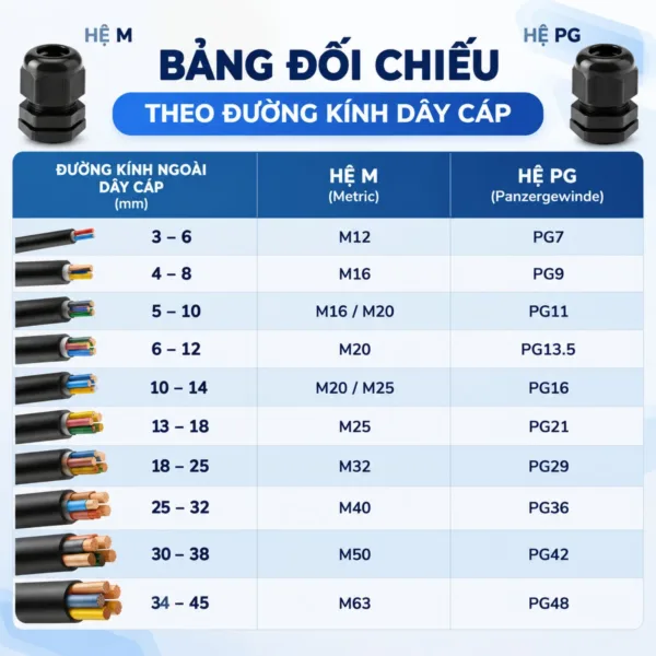Bảng tham khảo chọn cỡ cáp hệ M và PG